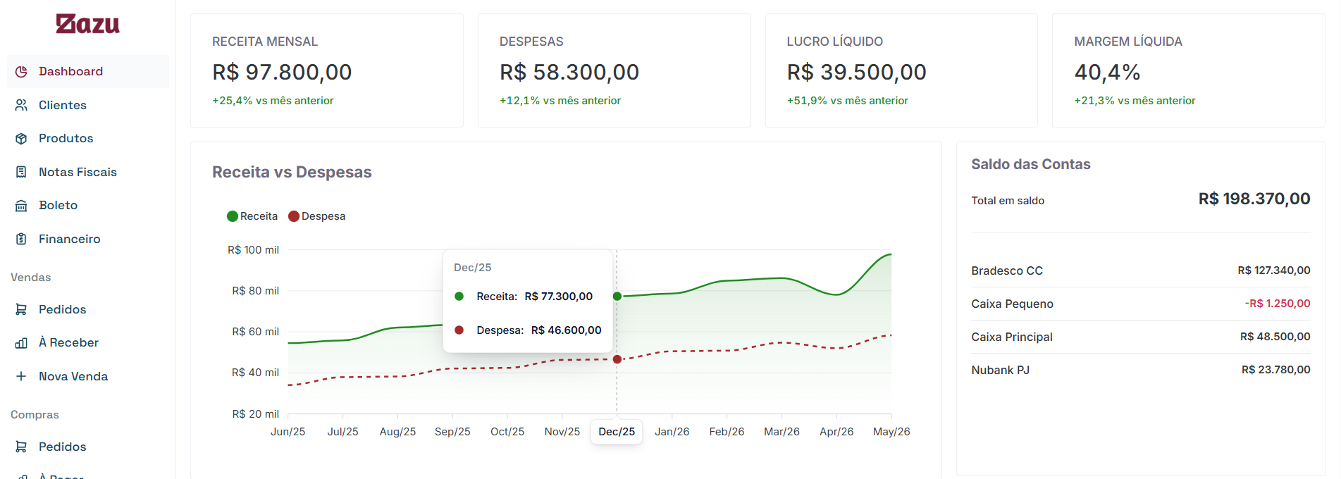 Painel do Zazu com receita, despesas, lucro e saldo das contas